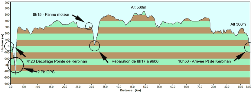 Altitudes GPS, carnet de vol